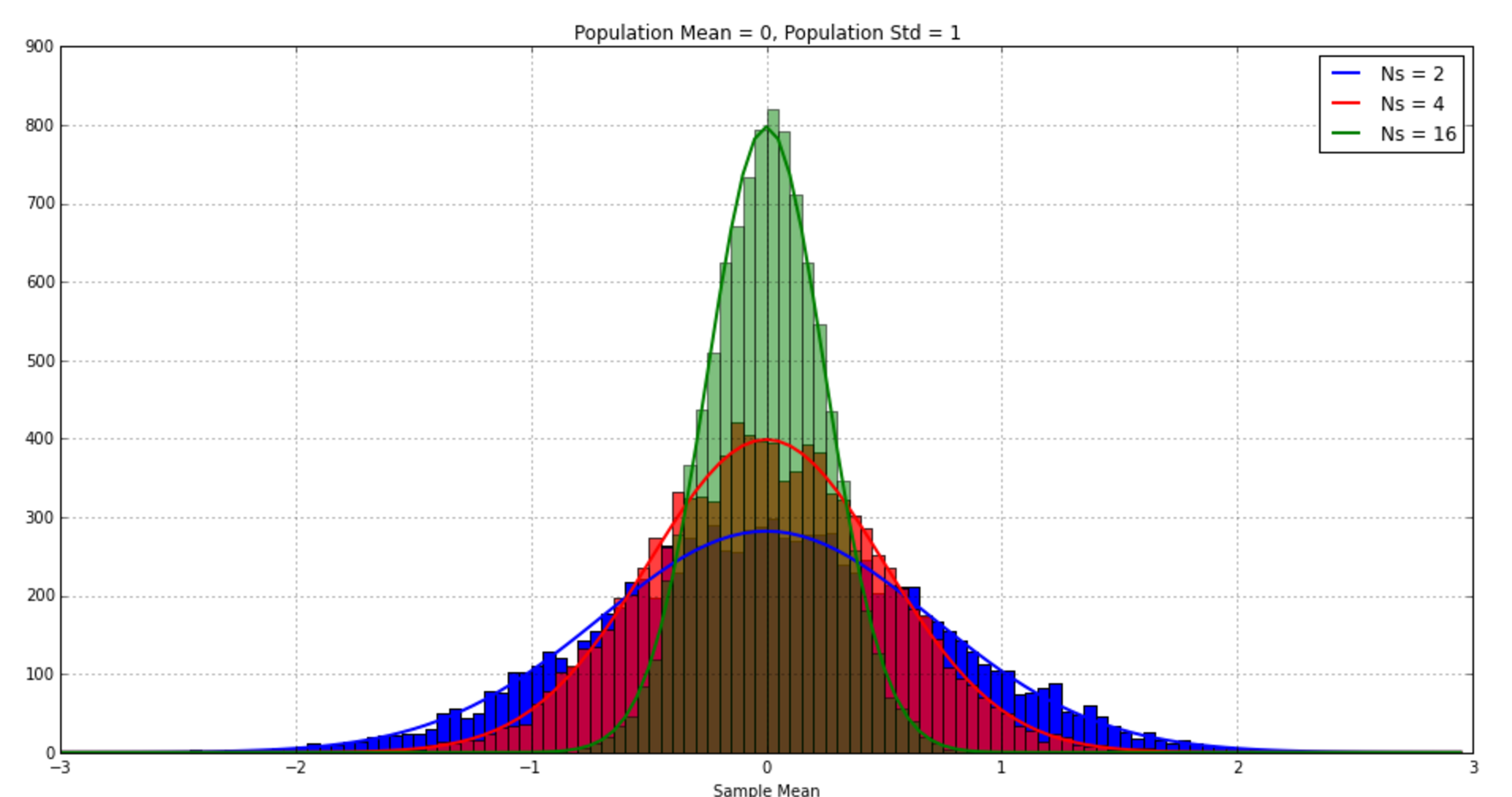 Sample Mean